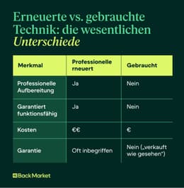 Eine Grafik mit den wesentlichen Unterschieden zwischen erneuerter und gebrauchter Technik. 